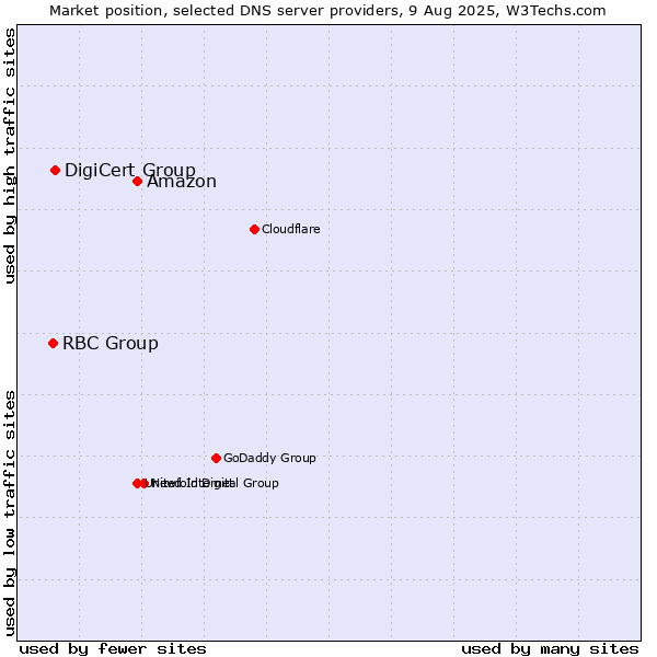 Market position of Amazon vs. DigiCert Group vs. RBC Group