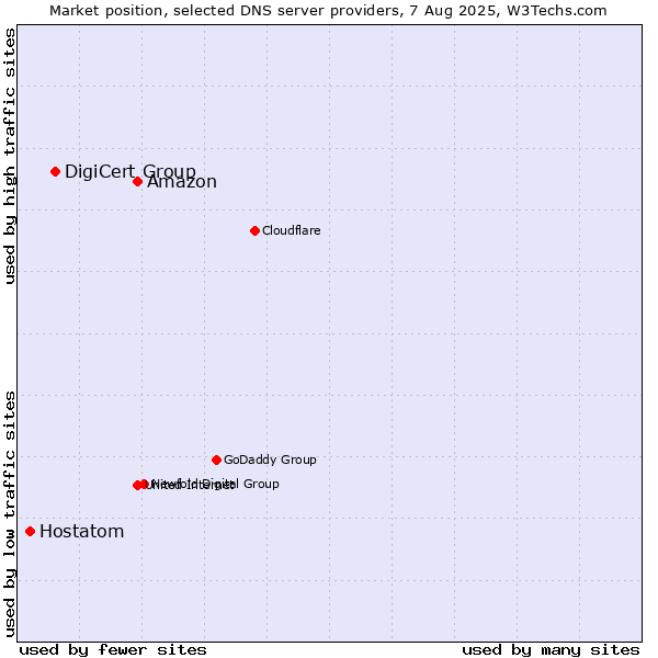 Market position of Amazon vs. DigiCert Group vs. Hostatom