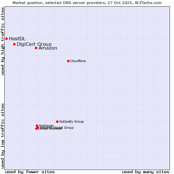 Market position of Amazon vs. DigiCert Group vs. HostDL