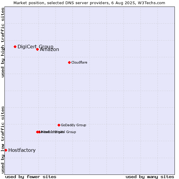 Market position of Amazon vs. DigiCert Group vs. Hostfactory
