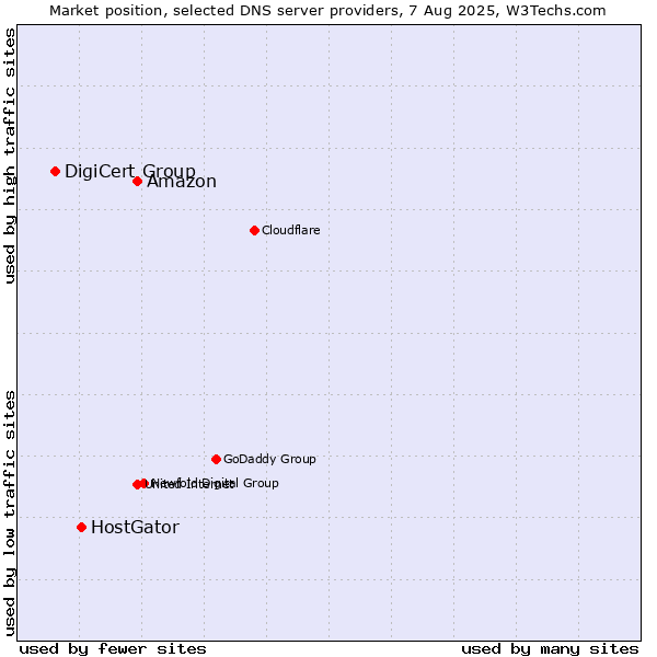 Market position of Amazon vs. HostGator vs. DigiCert Group