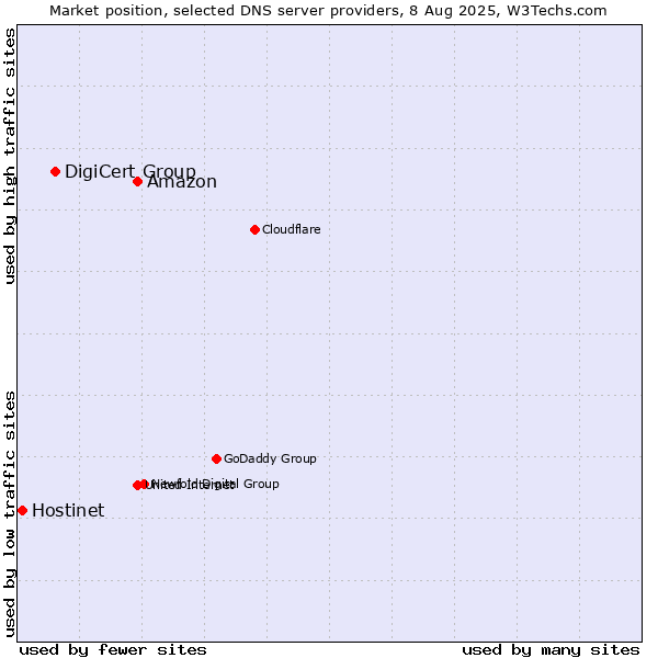 Market position of Amazon vs. DigiCert Group vs. Hostinet