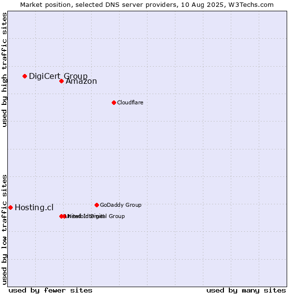Market position of Amazon vs. DigiCert Group vs. Hosting.cl