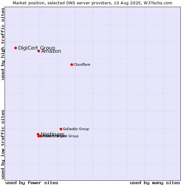 Market position of Amazon vs. Hostinger vs. DigiCert Group