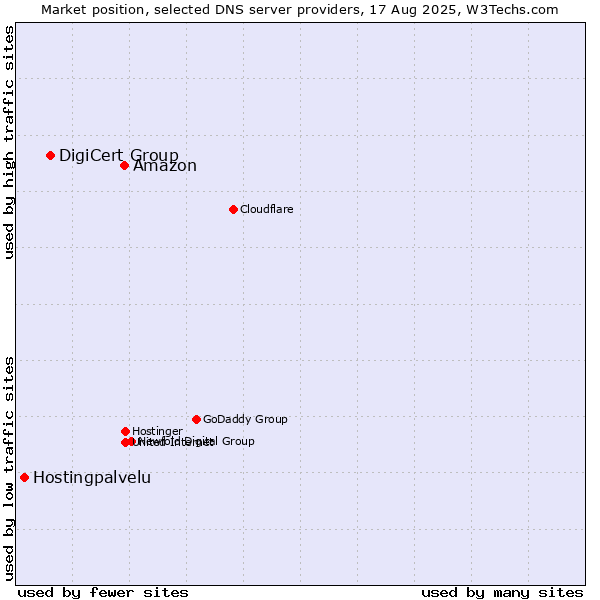 Market position of Amazon vs. DigiCert Group vs. Hostingpalvelu