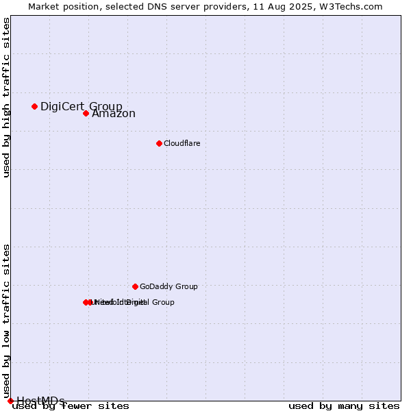 Market position of Amazon vs. DigiCert Group vs. HostMDs