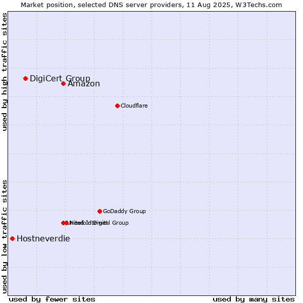 Market position of Amazon vs. DigiCert Group vs. Hostneverdie