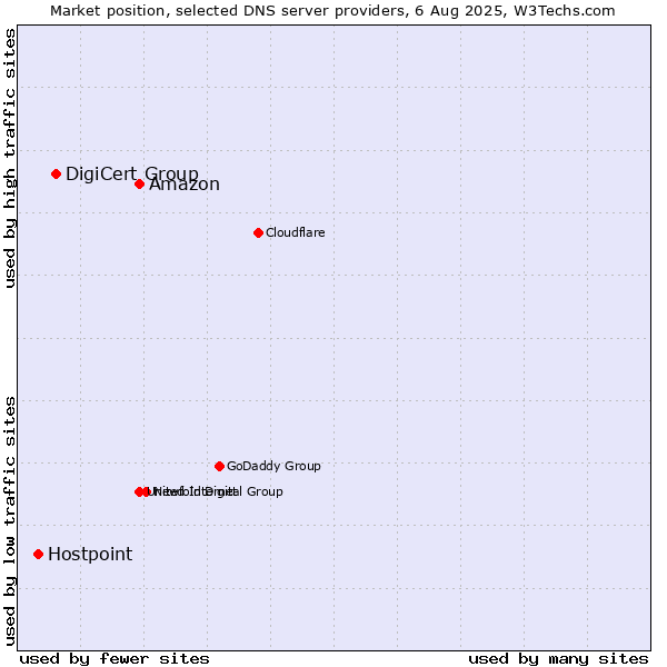Market position of Amazon vs. DigiCert Group vs. Hostpoint