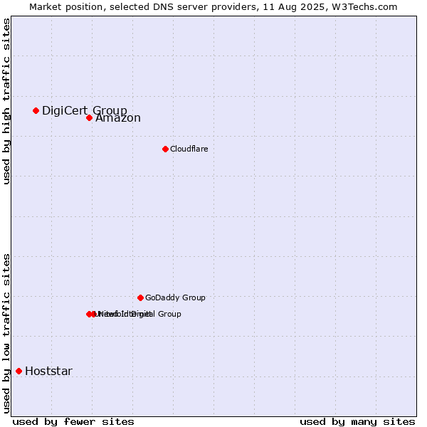 Market position of Amazon vs. DigiCert Group vs. Hoststar