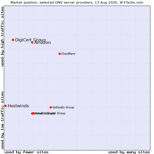 Market position of Amazon vs. DigiCert Group vs. Hostwinds