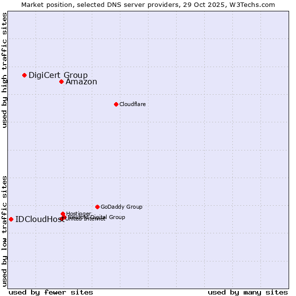 Market position of Amazon vs. DigiCert Group vs. IDCloudHost