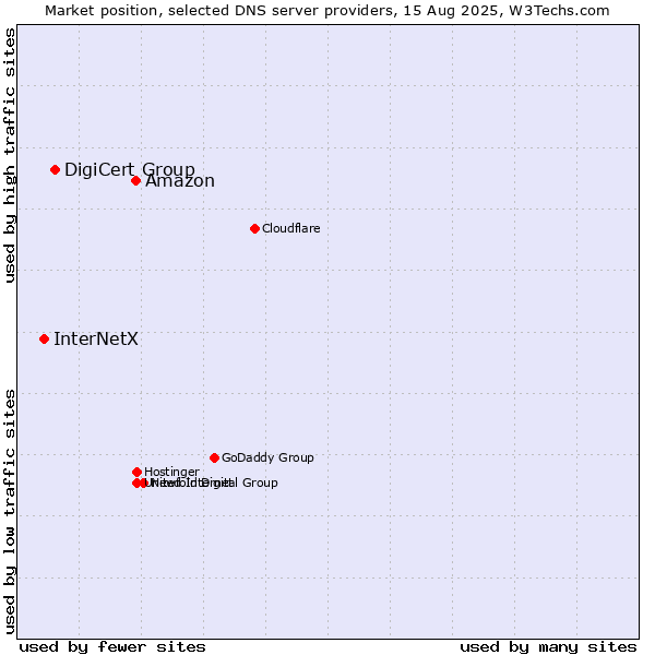 Market position of Amazon vs. DigiCert Group vs. InterNetX
