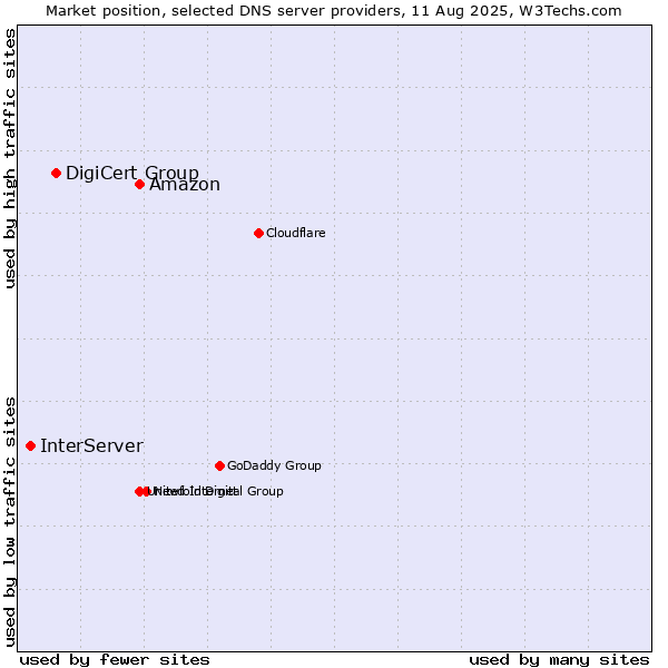 Market position of Amazon vs. DigiCert Group vs. InterServer