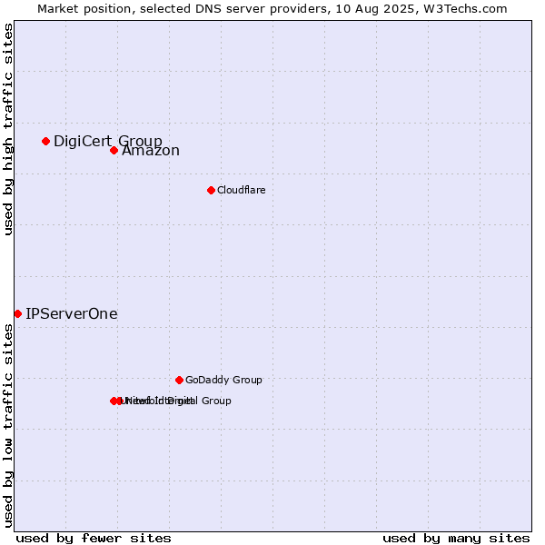 Market position of Amazon vs. DigiCert Group vs. IPServerOne