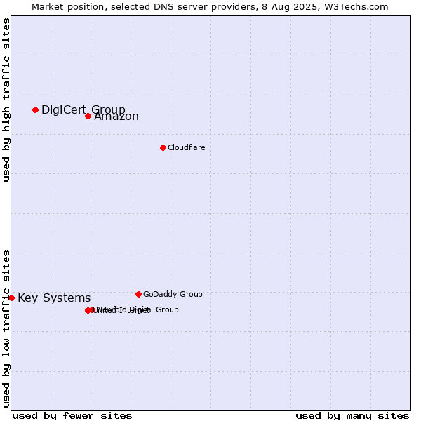 Market position of Amazon vs. DigiCert Group vs. Key-Systems