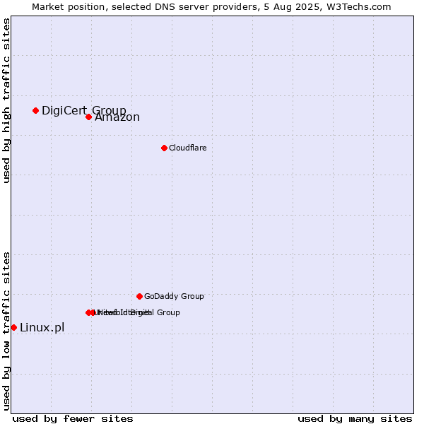 Market position of Amazon vs. DigiCert Group vs. Linux.pl