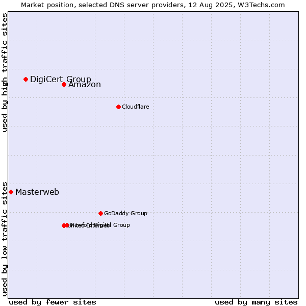Market position of Amazon vs. DigiCert Group vs. Masterweb