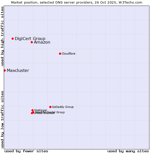 Market position of Amazon vs. DigiCert Group vs. Maxcluster