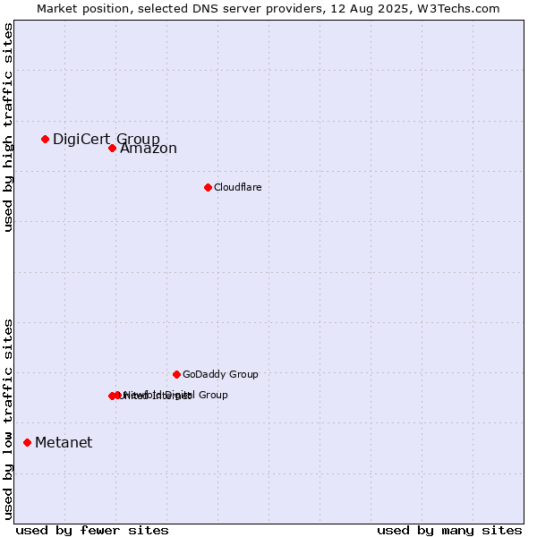 Market position of Amazon vs. DigiCert Group vs. Metanet