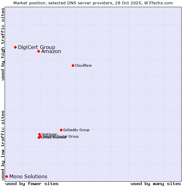 Market position of Amazon vs. DigiCert Group vs. Mono Solutions