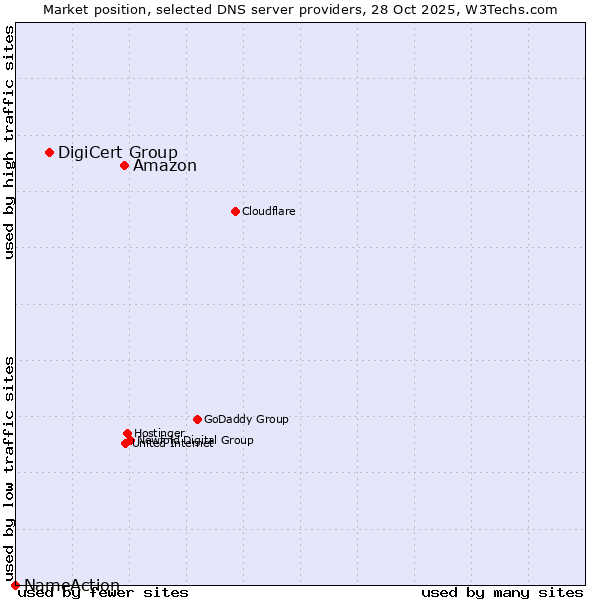 Market position of Amazon vs. DigiCert Group vs. NameAction