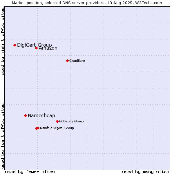 Market position of Amazon vs. Namecheap vs. DigiCert Group
