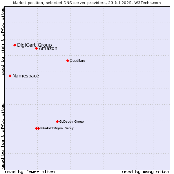 Market position of Amazon vs. DigiCert Group vs. Namespace