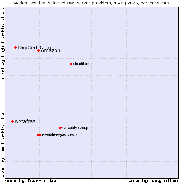 Market position of Amazon vs. DigiCert Group vs. Netafraz