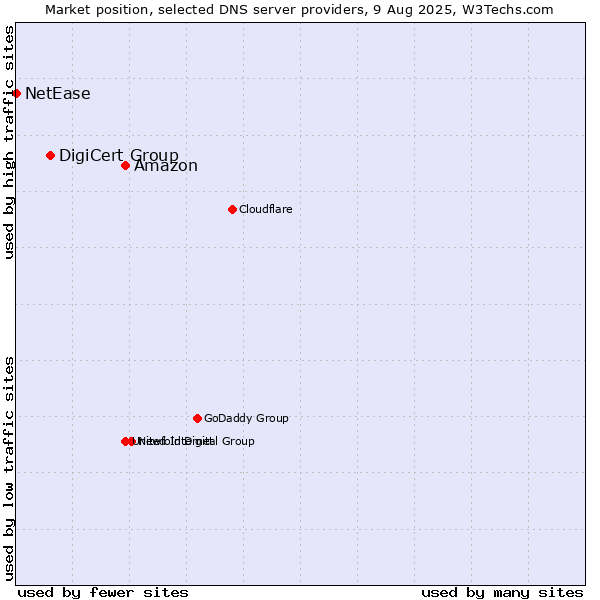 Market position of Amazon vs. DigiCert Group vs. NetEase