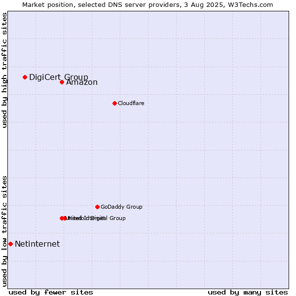 Market position of Amazon vs. DigiCert Group vs. Netinternet