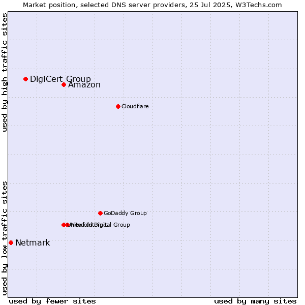 Market position of Amazon vs. DigiCert Group vs. Netmark