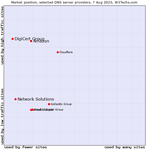 Market position of Amazon vs. Network Solutions vs. DigiCert Group