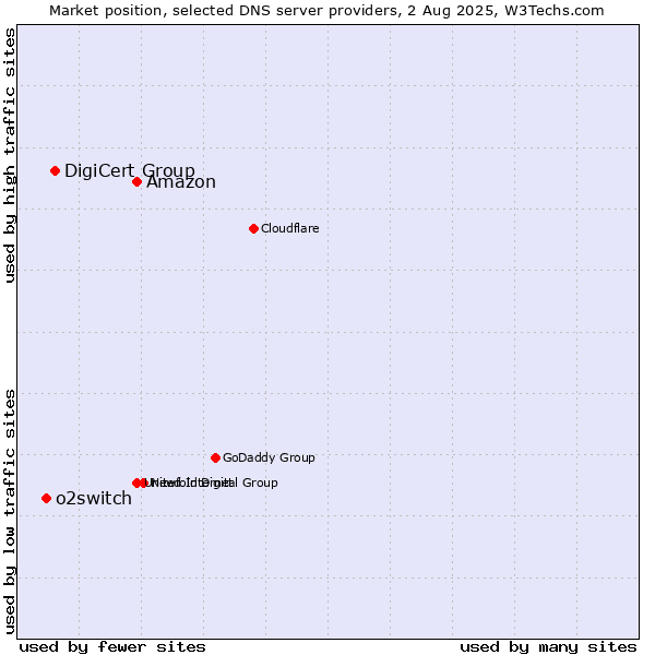 Market position of Amazon vs. DigiCert Group vs. o2switch