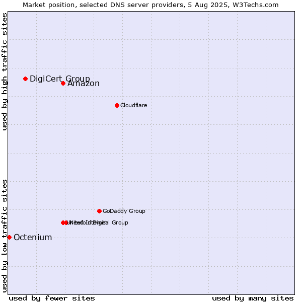 Market position of Amazon vs. DigiCert Group vs. Octenium