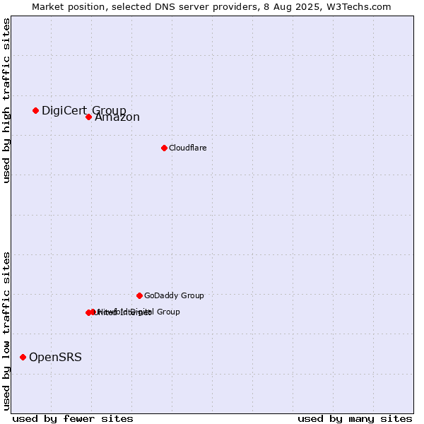Market position of Amazon vs. DigiCert Group vs. OpenSRS