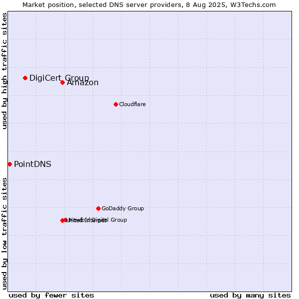 Market position of Amazon vs. DigiCert Group vs. PointDNS