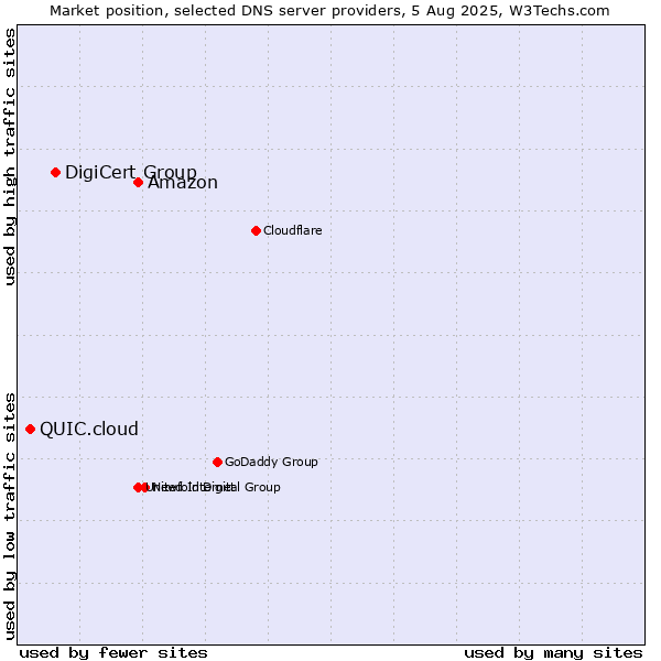 Market position of Amazon vs. DigiCert Group vs. QUIC.cloud