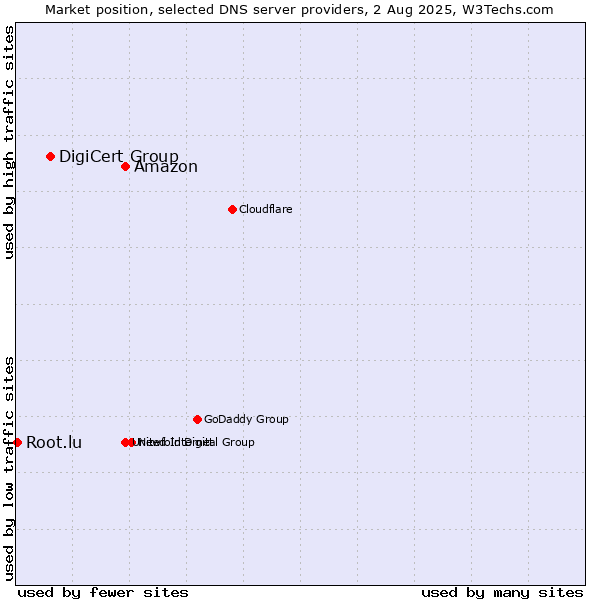 Market position of Amazon vs. DigiCert Group vs. Root.lu