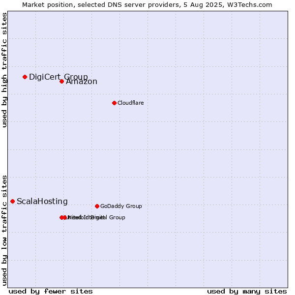 Market position of Amazon vs. DigiCert Group vs. ScalaHosting