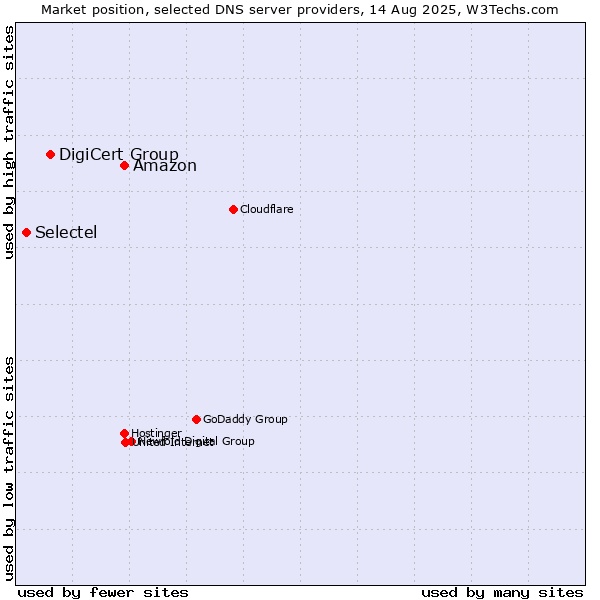 Market position of Amazon vs. DigiCert Group vs. Selectel