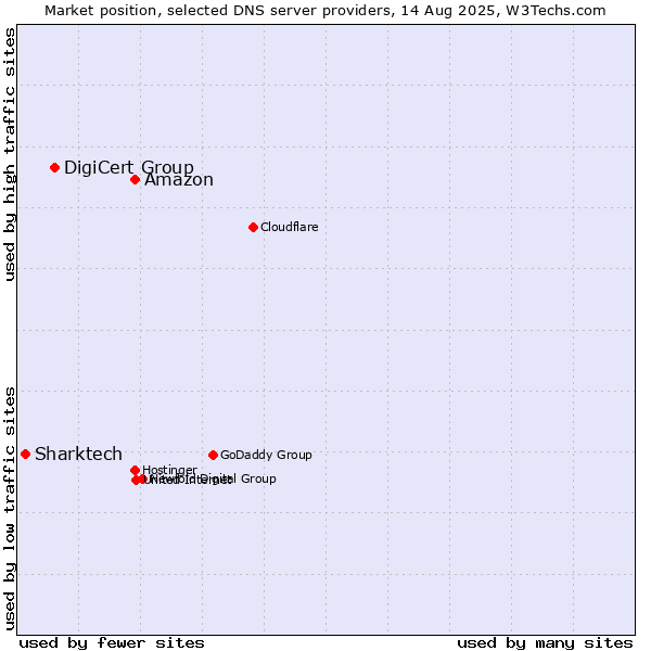 Market position of Amazon vs. DigiCert Group vs. Sharktech