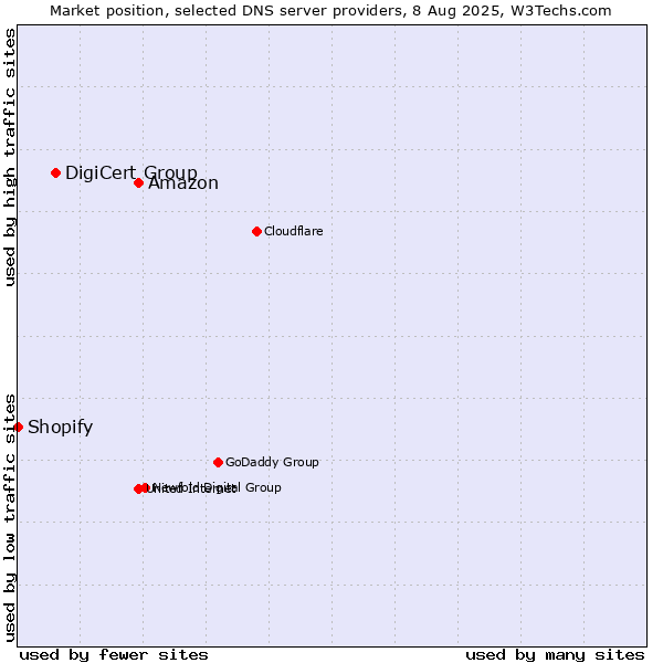 Market position of Amazon vs. DigiCert Group vs. Shopify