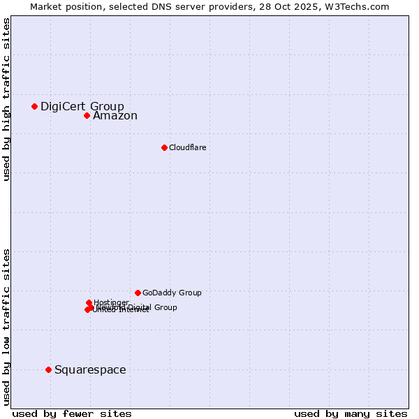 Market position of Amazon vs. Squarespace vs. DigiCert Group