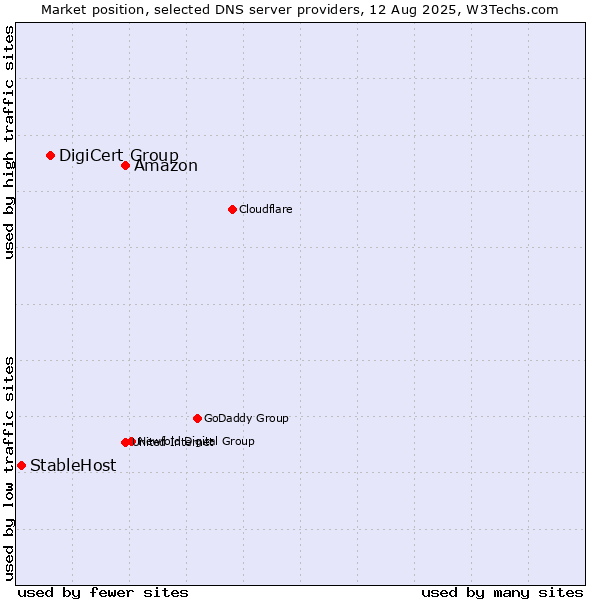Market position of Amazon vs. DigiCert Group vs. StableHost
