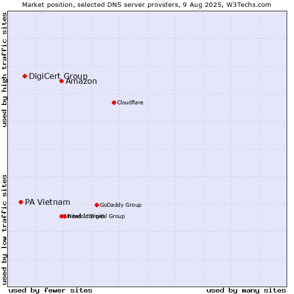Market position of Amazon vs. DigiCert Group vs. PA Vietnam