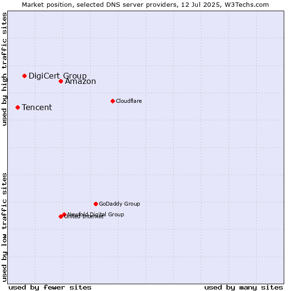Market position of Amazon vs. DigiCert Group vs. Tencent