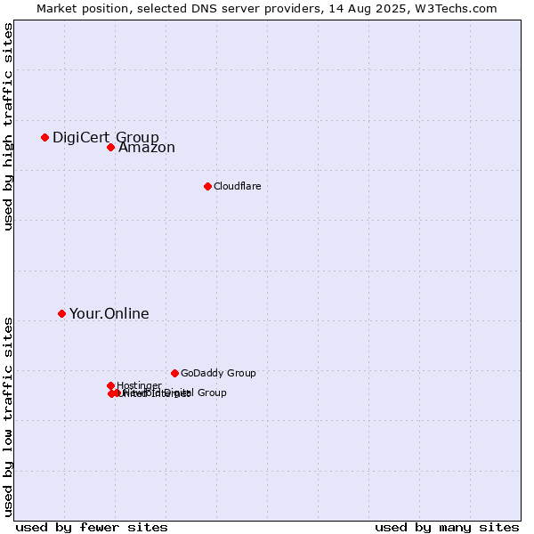 Market position of Amazon vs. Your.Online vs. DigiCert Group