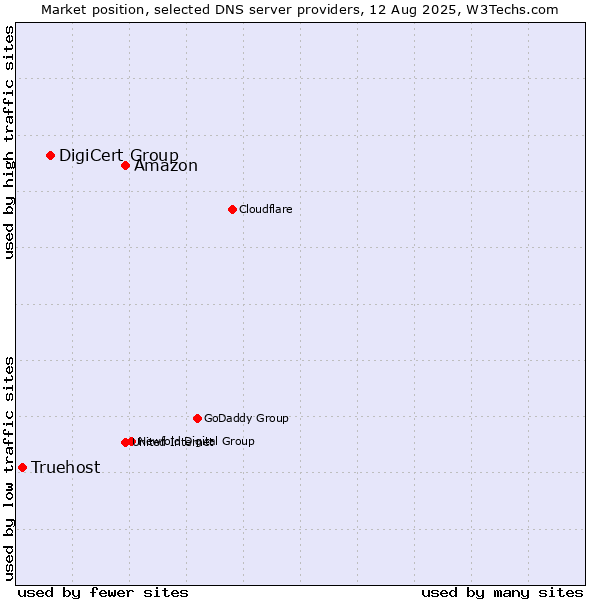 Market position of Amazon vs. DigiCert Group vs. Truehost