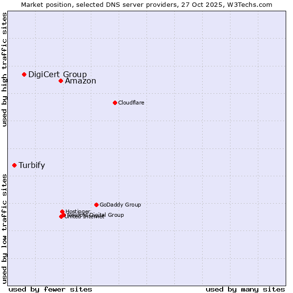 Market position of Amazon vs. DigiCert Group vs. Turbify