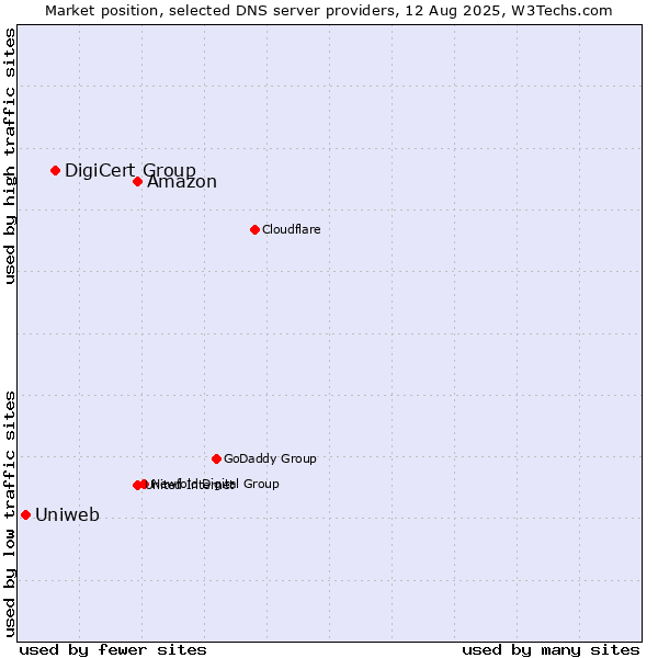 Market position of Amazon vs. DigiCert Group vs. Uniweb